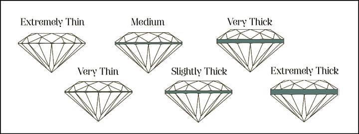 Phân loại dày mỏng viền kim cương